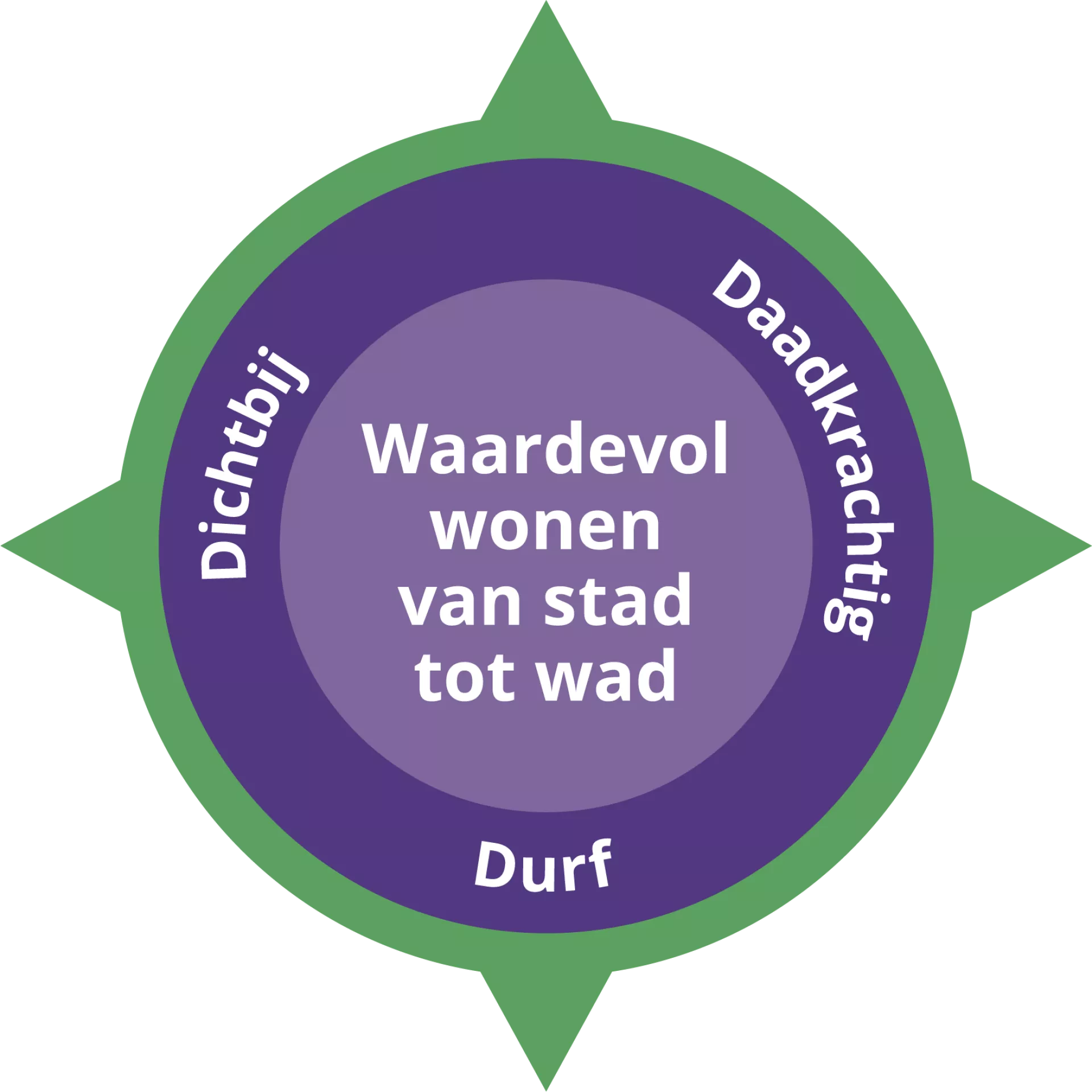 Ons kompas met de missie en de kernwaarden