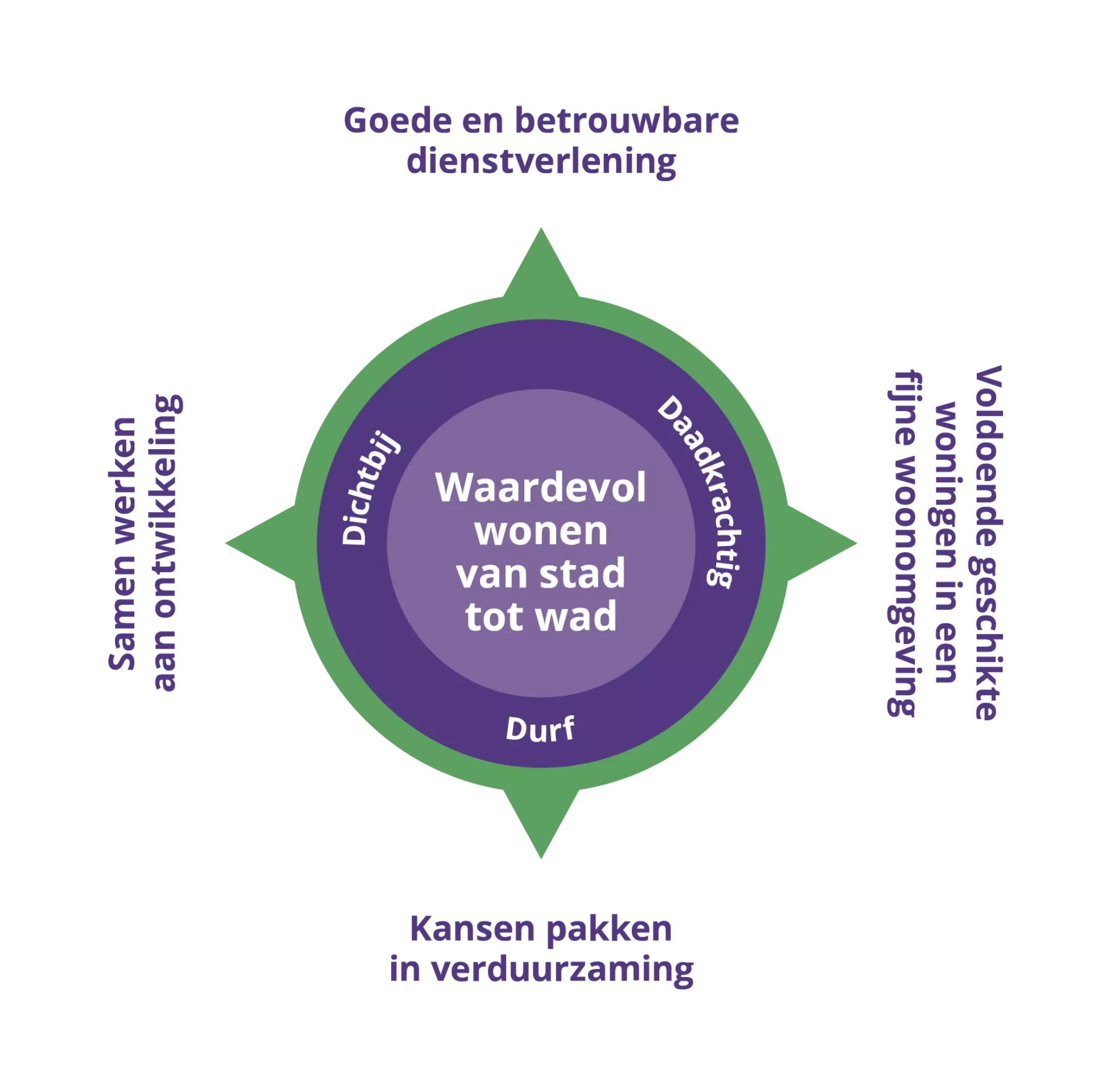 Ons kompas met onze missie, kernwaarden en ambities 