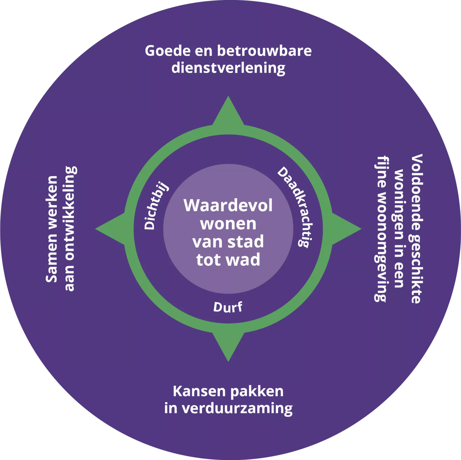 Ons kompas met de missie, kernwaarden en ambities