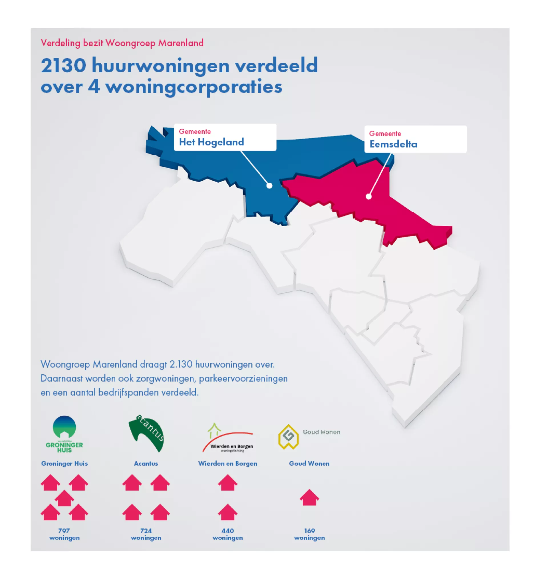 Infographic overname Marenland